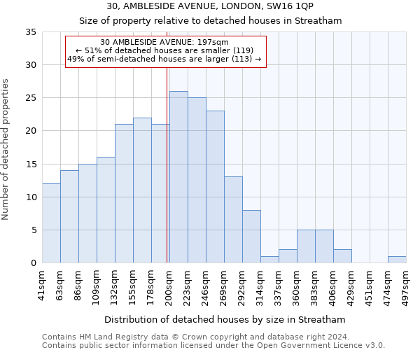 30, AMBLESIDE AVENUE, LONDON, SW16 1QP: Size of property relative to detached houses in Streatham