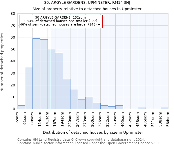 30, ARGYLE GARDENS, UPMINSTER, RM14 3HJ: Size of property relative to detached houses in Upminster