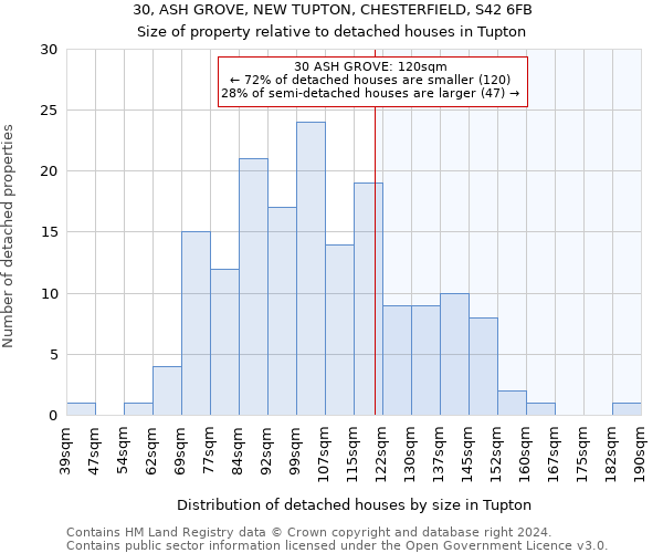 30, ASH GROVE, NEW TUPTON, CHESTERFIELD, S42 6FB: Size of property relative to detached houses in Tupton