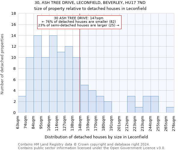 30, ASH TREE DRIVE, LECONFIELD, BEVERLEY, HU17 7ND: Size of property relative to detached houses in Leconfield