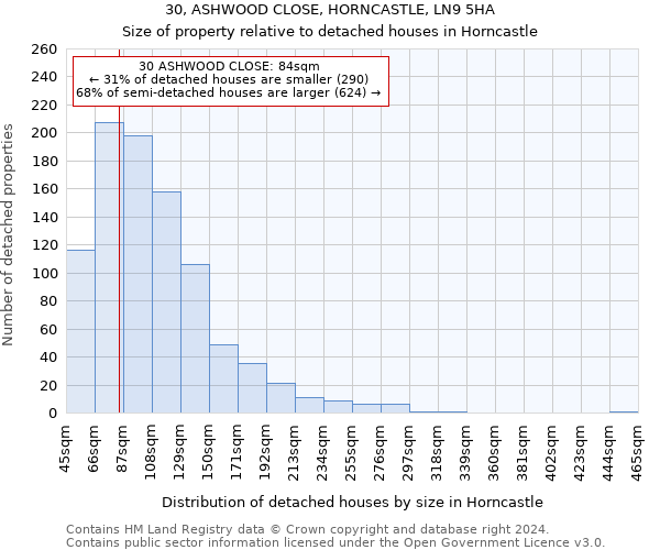 30, ASHWOOD CLOSE, HORNCASTLE, LN9 5HA: Size of property relative to detached houses in Horncastle