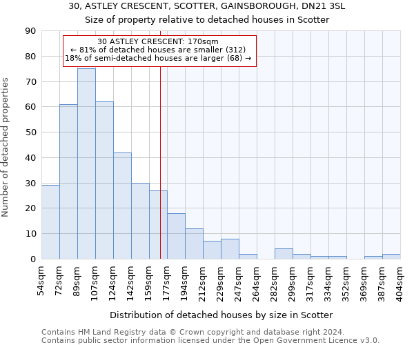 30, ASTLEY CRESCENT, SCOTTER, GAINSBOROUGH, DN21 3SL: Size of property relative to detached houses in Scotter