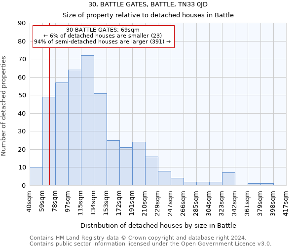 30, BATTLE GATES, BATTLE, TN33 0JD: Size of property relative to detached houses in Battle