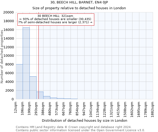 30, BEECH HILL, BARNET, EN4 0JP: Size of property relative to detached houses in London