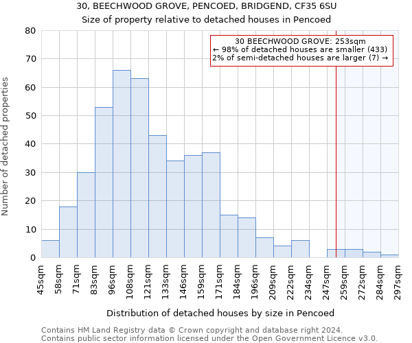 30, BEECHWOOD GROVE, PENCOED, BRIDGEND, CF35 6SU: Size of property relative to detached houses in Pencoed