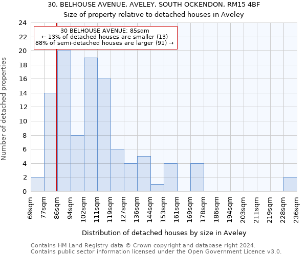 30, BELHOUSE AVENUE, AVELEY, SOUTH OCKENDON, RM15 4BF: Size of property relative to detached houses in Aveley