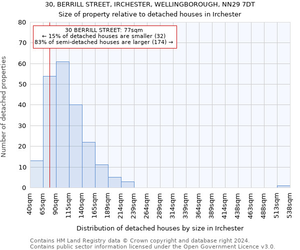 30, BERRILL STREET, IRCHESTER, WELLINGBOROUGH, NN29 7DT: Size of property relative to detached houses in Irchester