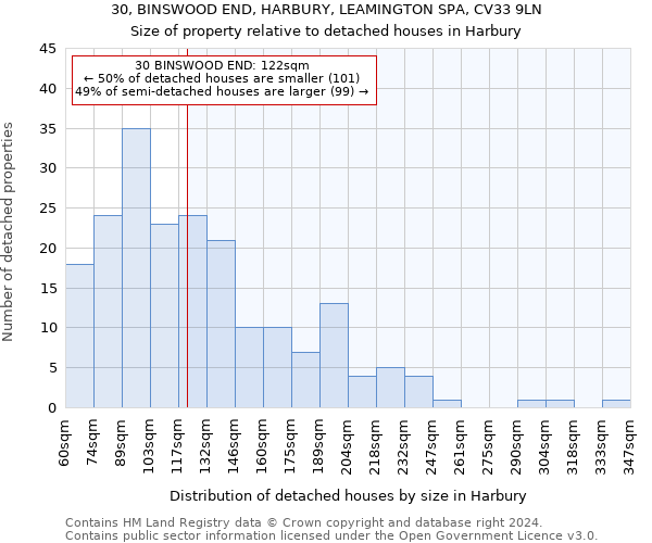 30, BINSWOOD END, HARBURY, LEAMINGTON SPA, CV33 9LN: Size of property relative to detached houses in Harbury