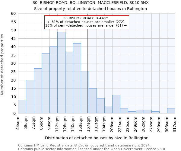 30, BISHOP ROAD, BOLLINGTON, MACCLESFIELD, SK10 5NX: Size of property relative to detached houses in Bollington