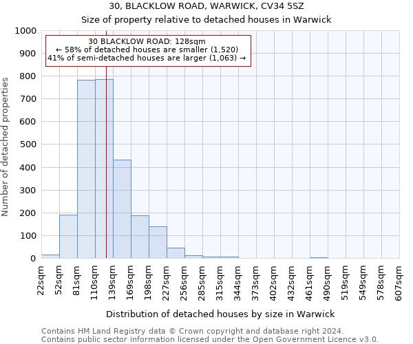 30, BLACKLOW ROAD, WARWICK, CV34 5SZ: Size of property relative to detached houses in Warwick