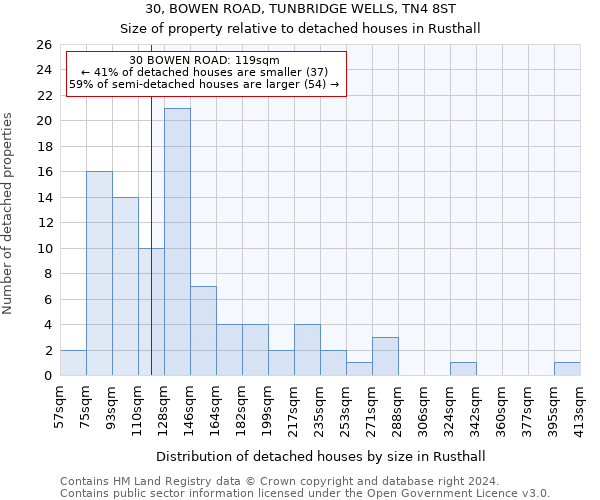 30, BOWEN ROAD, TUNBRIDGE WELLS, TN4 8ST: Size of property relative to detached houses in Rusthall