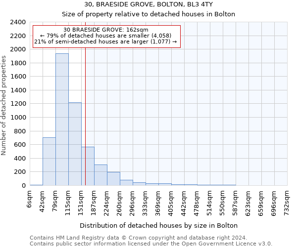 30, BRAESIDE GROVE, BOLTON, BL3 4TY: Size of property relative to detached houses in Bolton