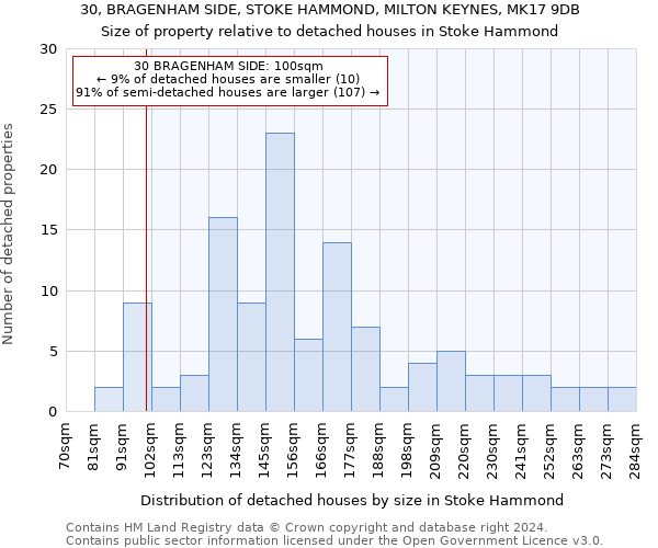 30, BRAGENHAM SIDE, STOKE HAMMOND, MILTON KEYNES, MK17 9DB: Size of property relative to detached houses in Stoke Hammond