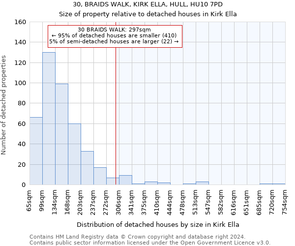 30, BRAIDS WALK, KIRK ELLA, HULL, HU10 7PD: Size of property relative to detached houses in Kirk Ella