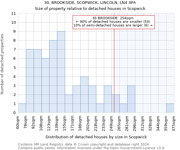 30, BROOKSIDE, SCOPWICK, LINCOLN, LN4 3PA: Size of property relative to detached houses in Scopwick