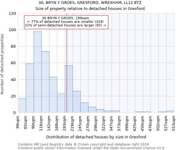 30, BRYN Y GROES, GRESFORD, WREXHAM, LL12 8TZ: Size of property relative to detached houses in Gresford