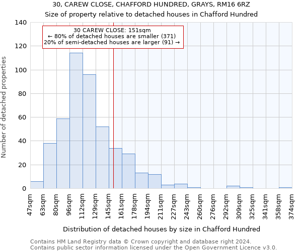 30, CAREW CLOSE, CHAFFORD HUNDRED, GRAYS, RM16 6RZ: Size of property relative to detached houses in Chafford Hundred