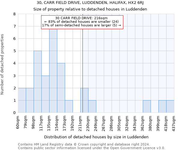 30, CARR FIELD DRIVE, LUDDENDEN, HALIFAX, HX2 6RJ: Size of property relative to detached houses in Luddenden