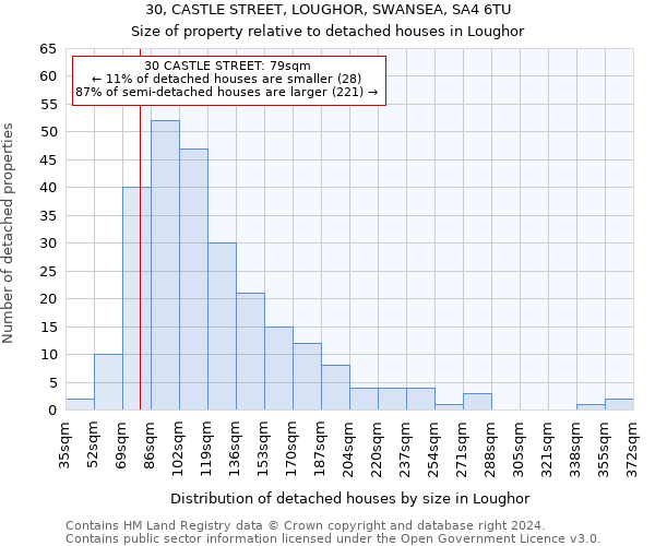 30, CASTLE STREET, LOUGHOR, SWANSEA, SA4 6TU: Size of property relative to detached houses in Loughor