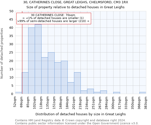 30, CATHERINES CLOSE, GREAT LEIGHS, CHELMSFORD, CM3 1RX: Size of property relative to detached houses in Great Leighs