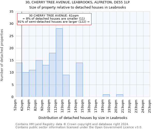 30, CHERRY TREE AVENUE, LEABROOKS, ALFRETON, DE55 1LP: Size of property relative to detached houses in Leabrooks