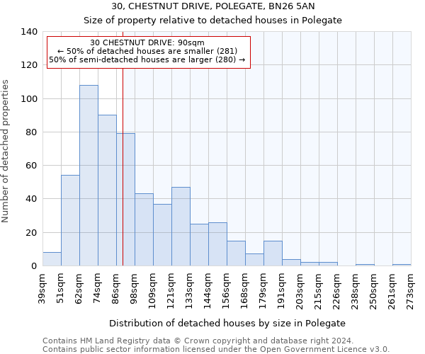 30, CHESTNUT DRIVE, POLEGATE, BN26 5AN: Size of property relative to detached houses in Polegate