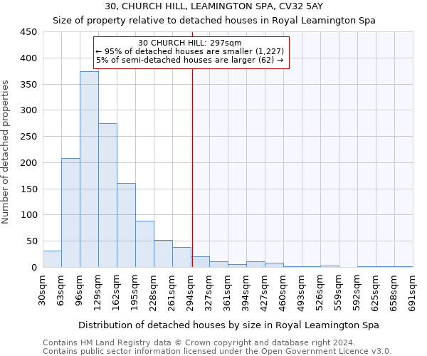 30, CHURCH HILL, LEAMINGTON SPA, CV32 5AY: Size of property relative to detached houses in Royal Leamington Spa