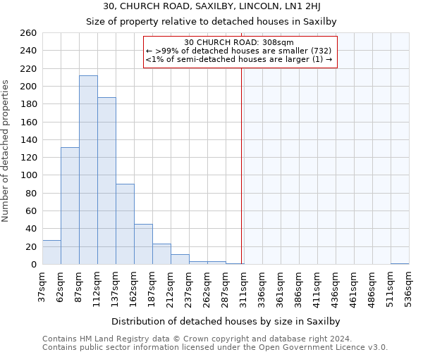 30, CHURCH ROAD, SAXILBY, LINCOLN, LN1 2HJ: Size of property relative to detached houses in Saxilby