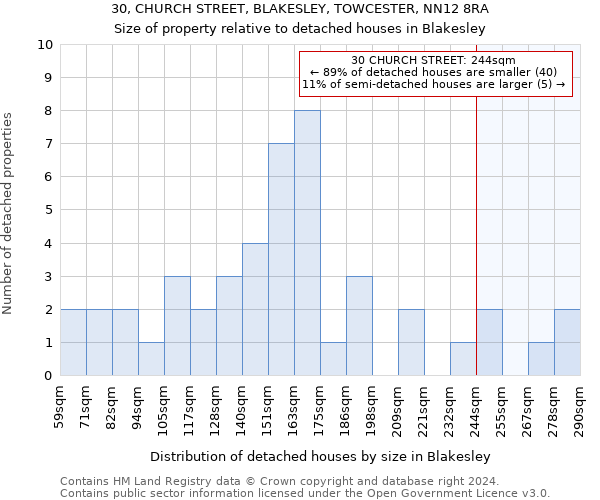 30, CHURCH STREET, BLAKESLEY, TOWCESTER, NN12 8RA: Size of property relative to detached houses in Blakesley