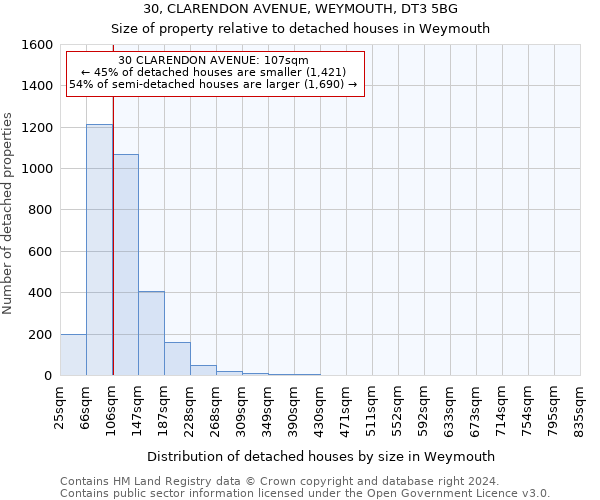 30, CLARENDON AVENUE, WEYMOUTH, DT3 5BG: Size of property relative to detached houses in Weymouth