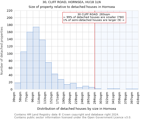 30, CLIFF ROAD, HORNSEA, HU18 1LN: Size of property relative to detached houses in Hornsea