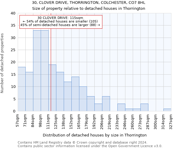 30, CLOVER DRIVE, THORRINGTON, COLCHESTER, CO7 8HL: Size of property relative to detached houses in Thorrington