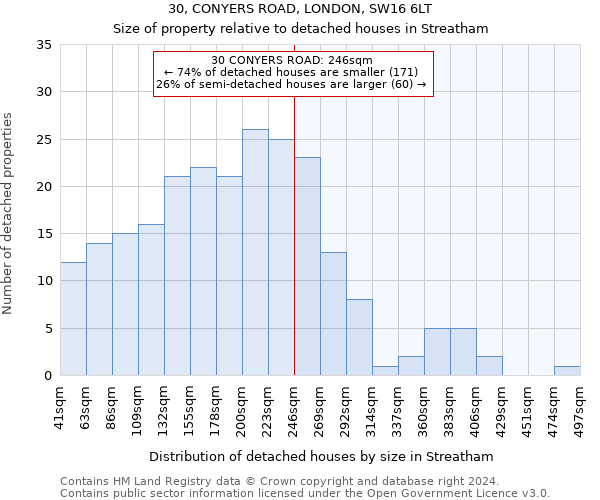 30, CONYERS ROAD, LONDON, SW16 6LT: Size of property relative to detached houses in Streatham