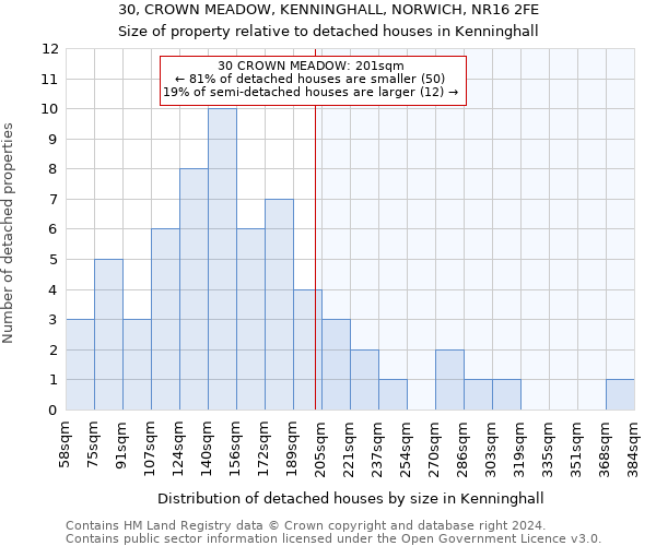 30, CROWN MEADOW, KENNINGHALL, NORWICH, NR16 2FE: Size of property relative to detached houses in Kenninghall