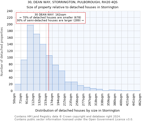 30, DEAN WAY, STORRINGTON, PULBOROUGH, RH20 4QS: Size of property relative to detached houses in Storrington