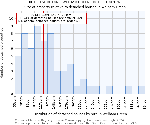 30, DELLSOME LANE, WELHAM GREEN, HATFIELD, AL9 7NF: Size of property relative to detached houses in Welham Green