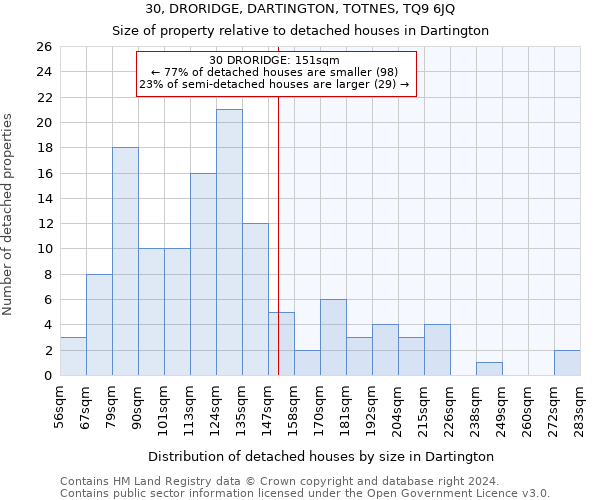 30, DRORIDGE, DARTINGTON, TOTNES, TQ9 6JQ: Size of property relative to detached houses in Dartington