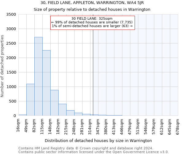 30, FIELD LANE, APPLETON, WARRINGTON, WA4 5JR: Size of property relative to detached houses in Warrington