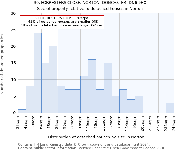 30, FORRESTERS CLOSE, NORTON, DONCASTER, DN6 9HX: Size of property relative to detached houses in Norton