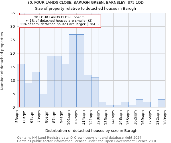 30, FOUR LANDS CLOSE, BARUGH GREEN, BARNSLEY, S75 1QD: Size of property relative to detached houses in Barugh