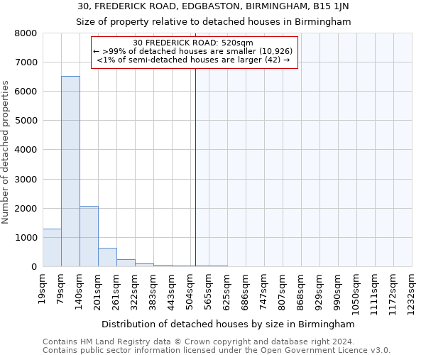 30, FREDERICK ROAD, EDGBASTON, BIRMINGHAM, B15 1JN: Size of property relative to detached houses in Birmingham