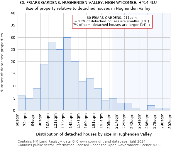 30, FRIARS GARDENS, HUGHENDEN VALLEY, HIGH WYCOMBE, HP14 4LU: Size of property relative to detached houses in Hughenden Valley