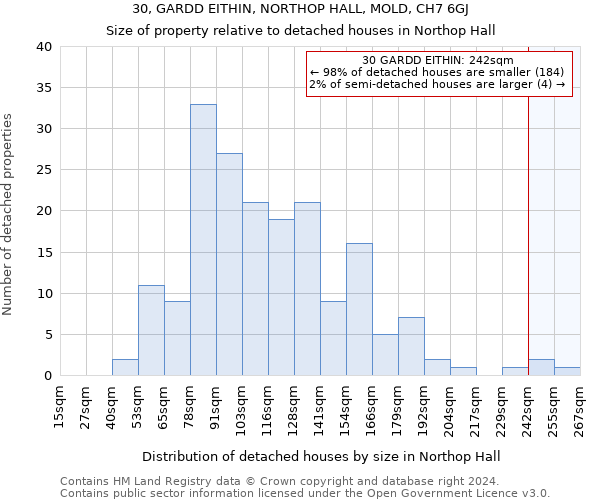 30, GARDD EITHIN, NORTHOP HALL, MOLD, CH7 6GJ: Size of property relative to detached houses in Northop Hall