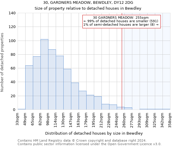 30, GARDNERS MEADOW, BEWDLEY, DY12 2DG: Size of property relative to detached houses in Bewdley