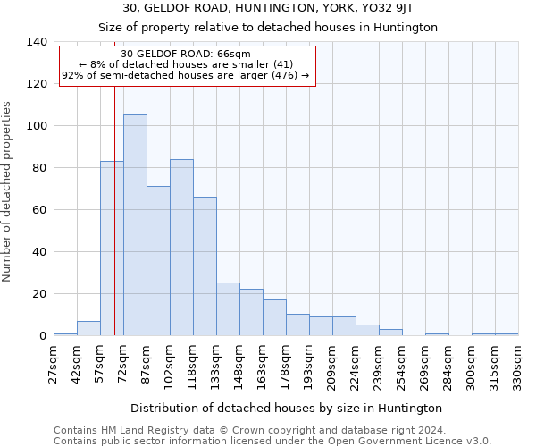 30, GELDOF ROAD, HUNTINGTON, YORK, YO32 9JT: Size of property relative to detached houses in Huntington