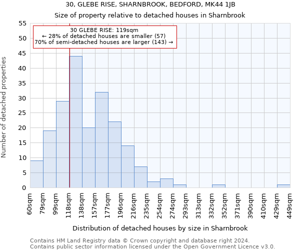 30, GLEBE RISE, SHARNBROOK, BEDFORD, MK44 1JB: Size of property relative to detached houses in Sharnbrook