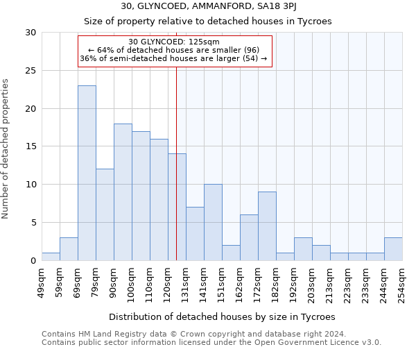 30, GLYNCOED, AMMANFORD, SA18 3PJ: Size of property relative to detached houses in Tycroes