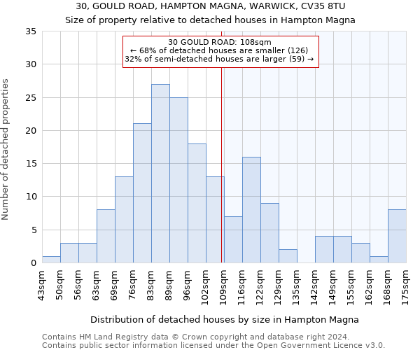 30, GOULD ROAD, HAMPTON MAGNA, WARWICK, CV35 8TU: Size of property relative to detached houses in Hampton Magna