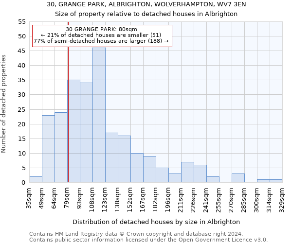 30, GRANGE PARK, ALBRIGHTON, WOLVERHAMPTON, WV7 3EN: Size of property relative to detached houses in Albrighton