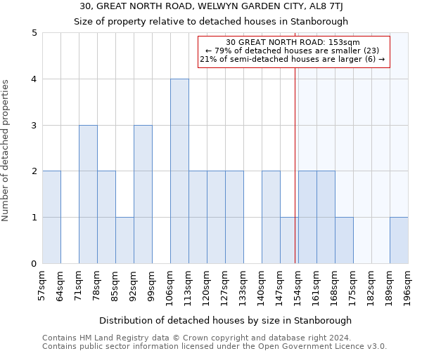 30, GREAT NORTH ROAD, WELWYN GARDEN CITY, AL8 7TJ: Size of property relative to detached houses in Stanborough